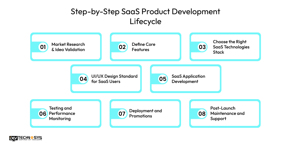 Step-by-Step SaaS Product Development Lifecycle