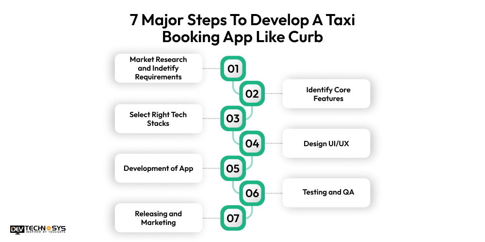 Steps To Develop A Taxi Booking App