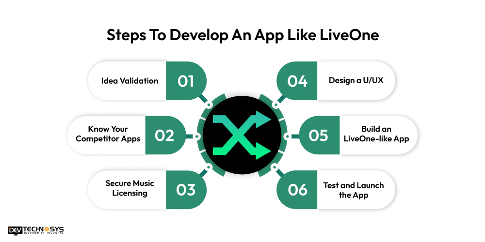 Steps To Develop An App Like LiveOne