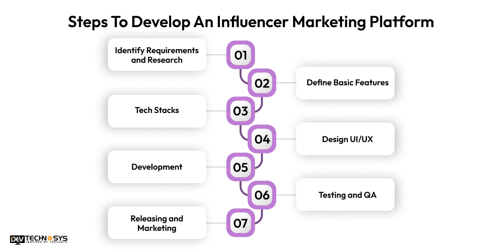 Steps To Develop An Influencer Marketing Platform