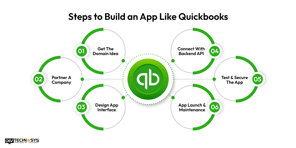 Steps to Build an App Like Quickbooks
