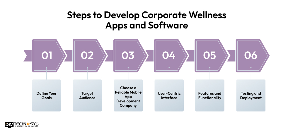 Steps to Develop Corporate Wellness Apps and Software