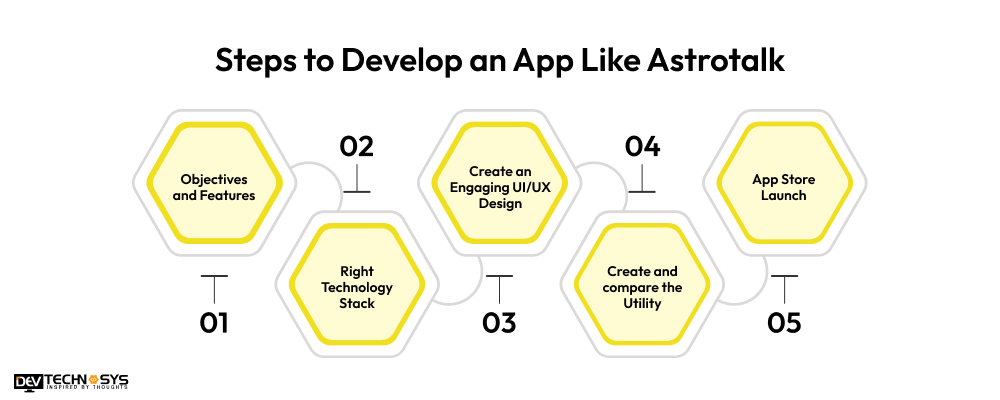 Steps to Develop an App Like Astrotalk