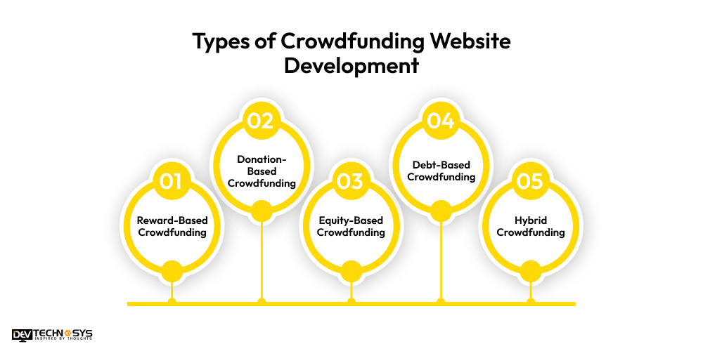 Types of Crowdfunding Website Development
