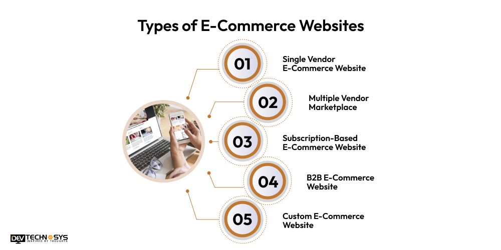 Types of E-Commerce Websites