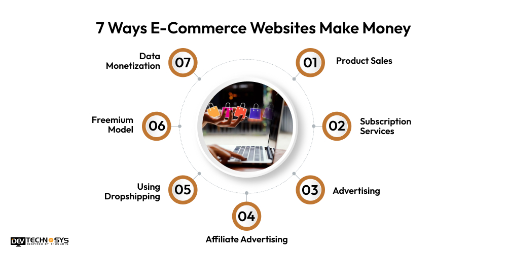 Ways E-Commerce Websites Make Money