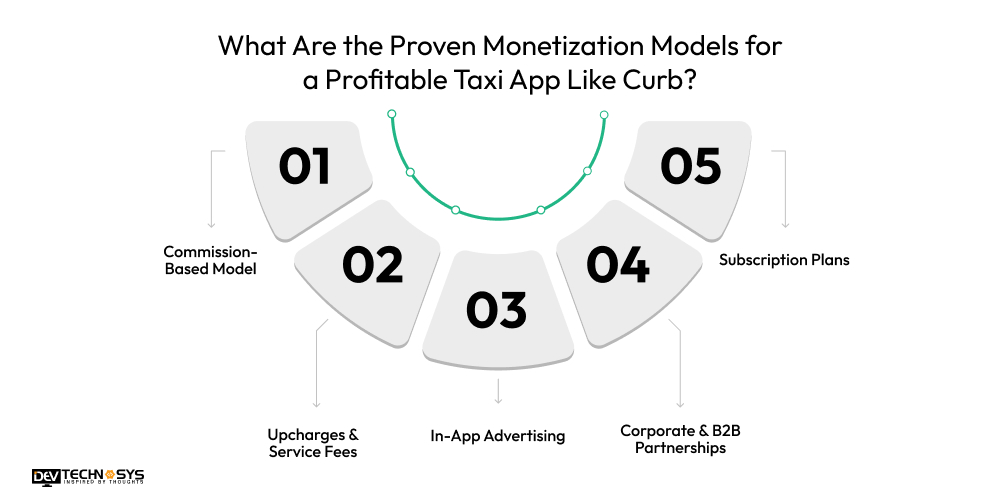 How To Develop A Taxi Booking App Like Curb? Dev Technosys What Are the Proven Monetization Models for a Profitable Taxi App Like Curb