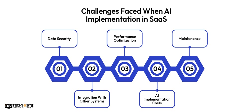 What Challenges Faced When AI Implementation in SaaS