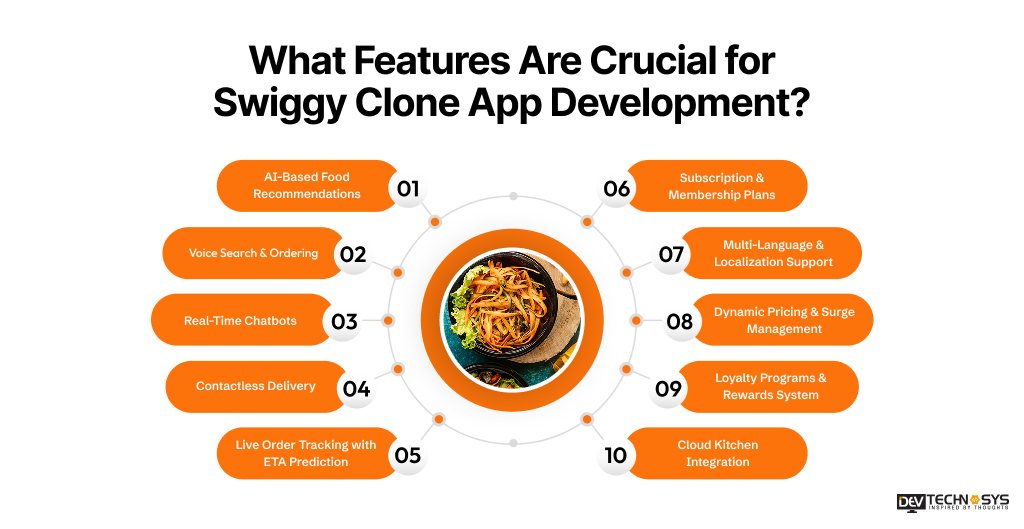 How Can Startups Build an App Like Swiggy and Compete With Market Leaders? Dev Technosys What Features Are Crucial for Swiggy Clone App Development
