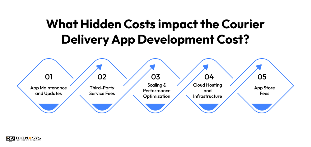 What Hidden Costs impact the Courier Delivery App Development Cost