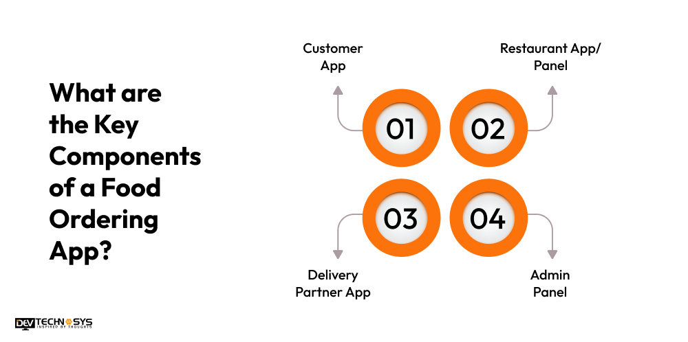 How Can Startups Build an App Like Swiggy and Compete With Market Leaders? Dev Technosys What are the Key Components of a Food Ordering App
