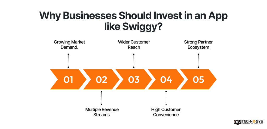 How Can Startups Build an App Like Swiggy and Compete With Market Leaders? Dev Technosys Why Businesses Should Invest in an App like Swiggy