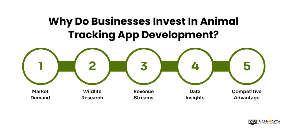 Why Do Businesses Invest In Animal Tracking App Development