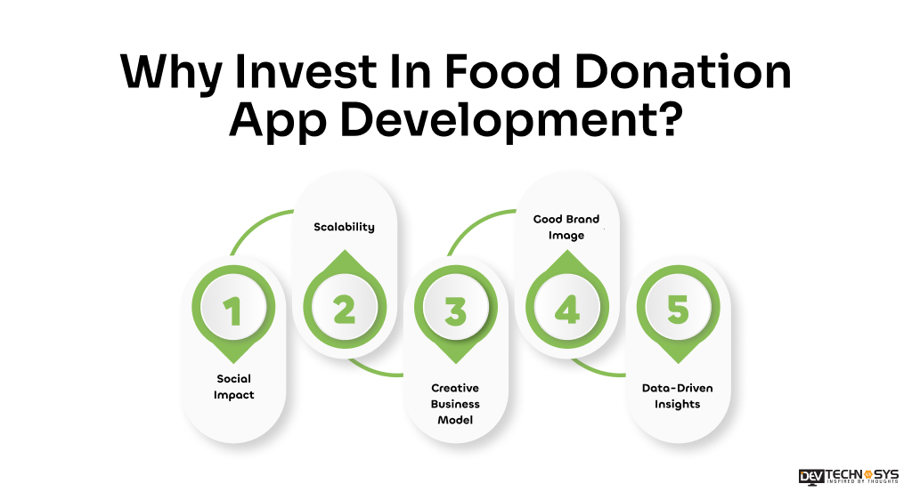 Why Invest In Food Donation App Development