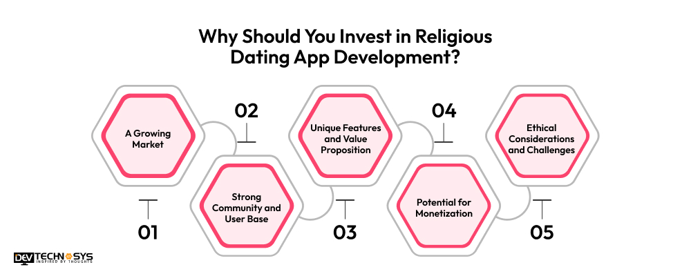 Why Should You Invest in Religious Dating App Development