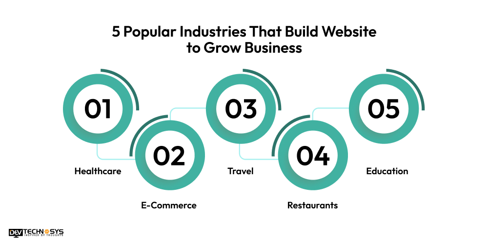 5 Popular Industries That Build Website To Grow Business