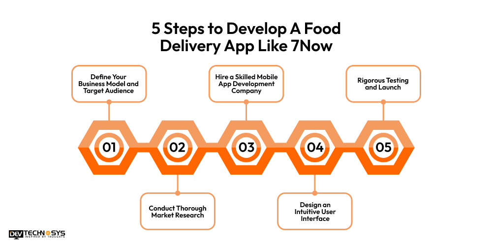5 Steps to Develop A Food Delivery App Like 7Now