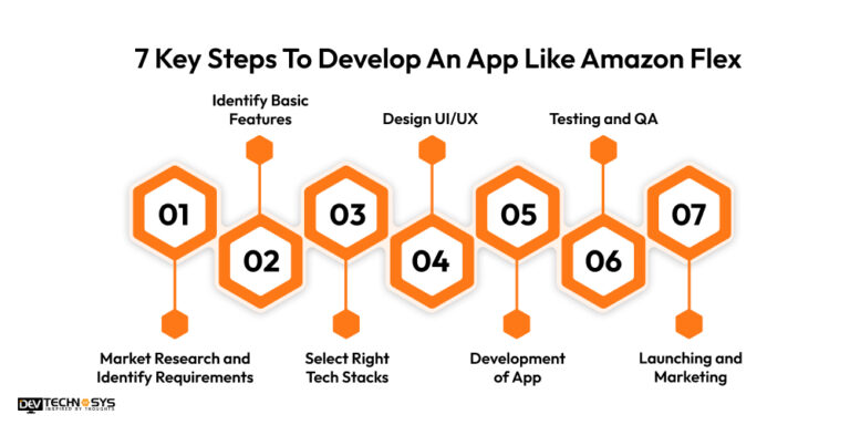 7 Steps Guide To Develop An App Like Amazon Flex In 2025