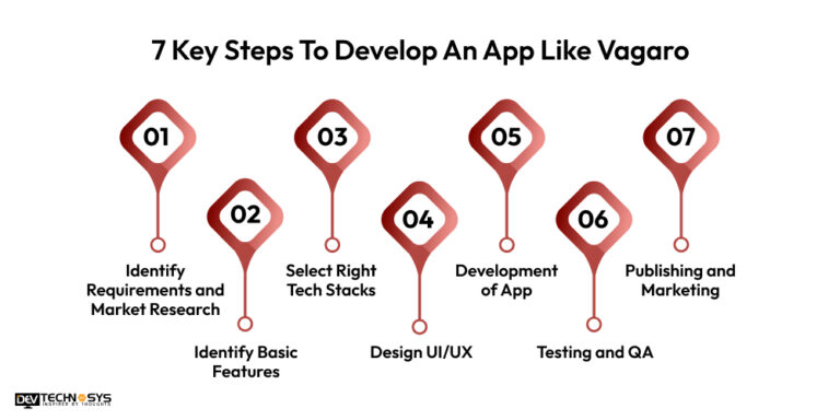 7 Steps Guide To Develop An App Like Vagaro In 2025