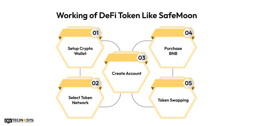DeFi Token Like SafeMoon Work