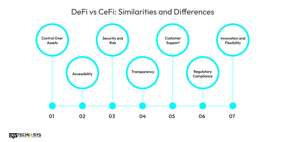 DeFi vs CeFi: Similarities and Differences