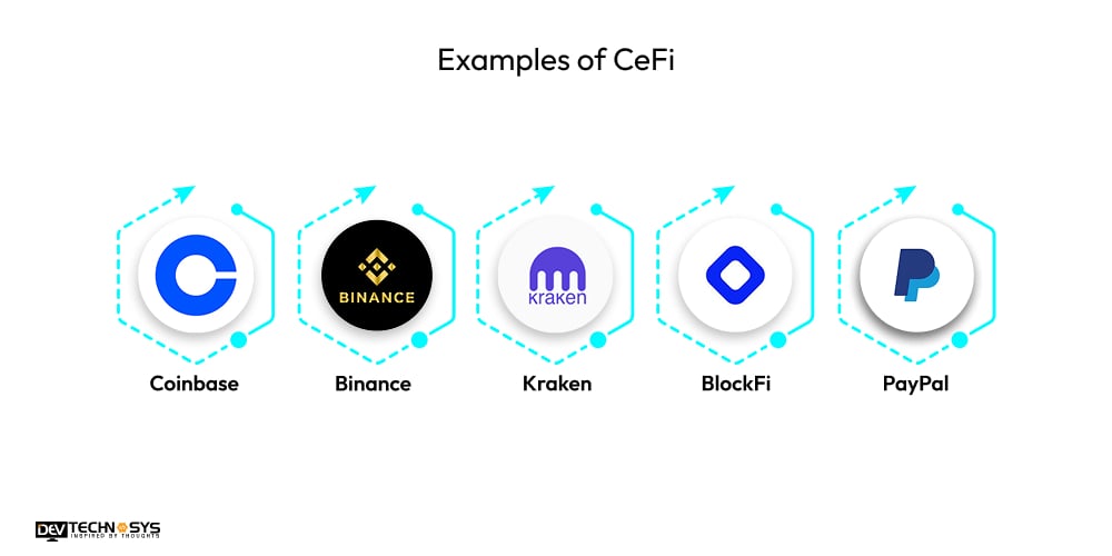 Examples of CeFi