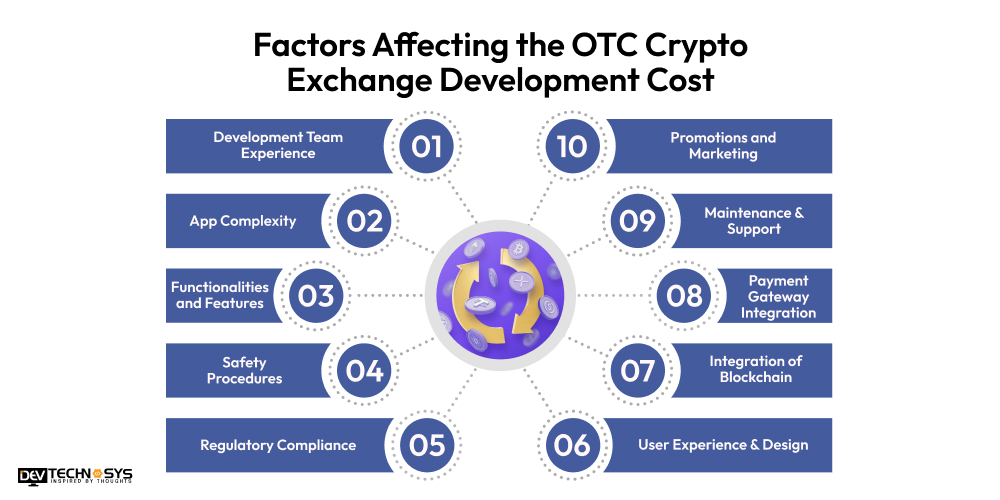 Factors Affecting The OTC Crypto Exchange Development Cost