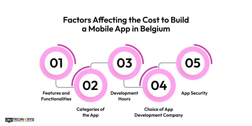 Factors Affecting the Cost To Build a Mobile App in Belgium 
