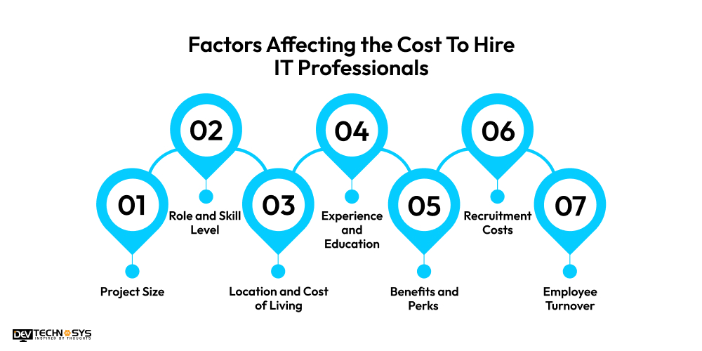 Factors Affecting the Cost To Hire IT Professionals  
