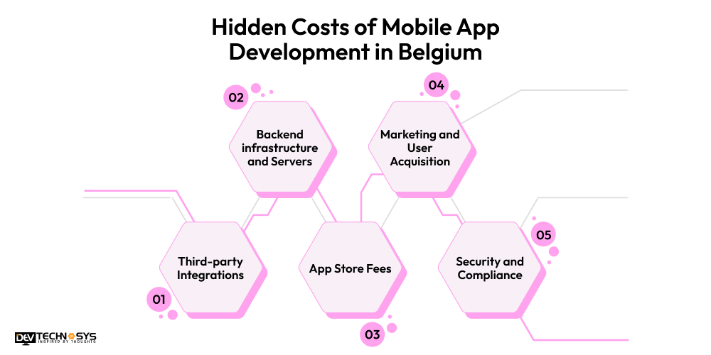 Hidden Costs of Mobile App Development in Belgium