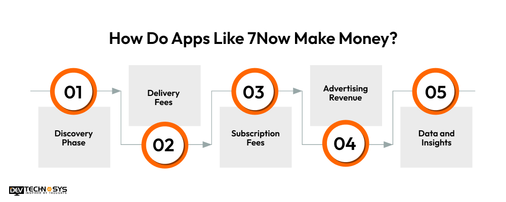 How Do Apps Like 7Now Make Money