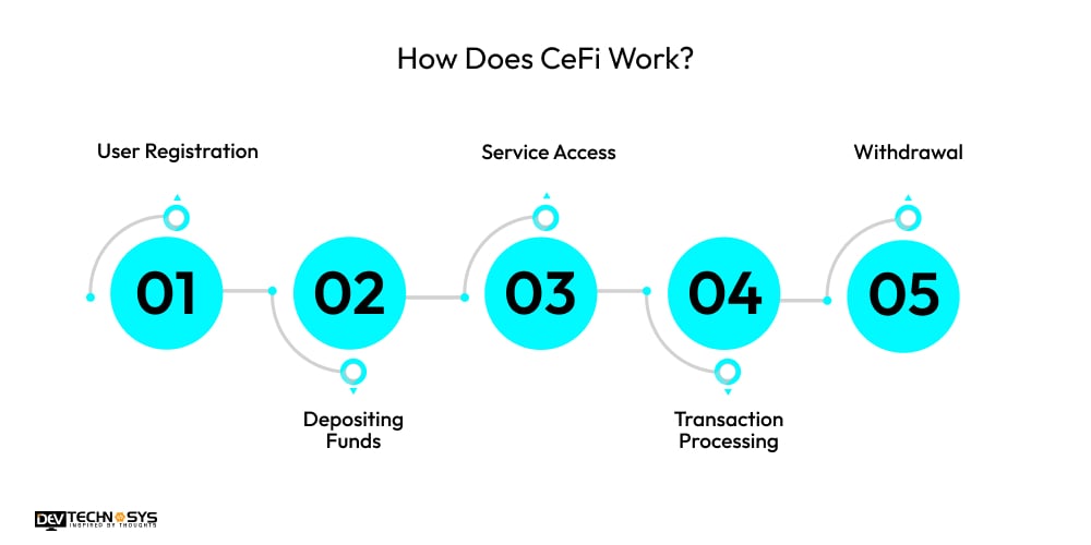 How Does CeFi Work