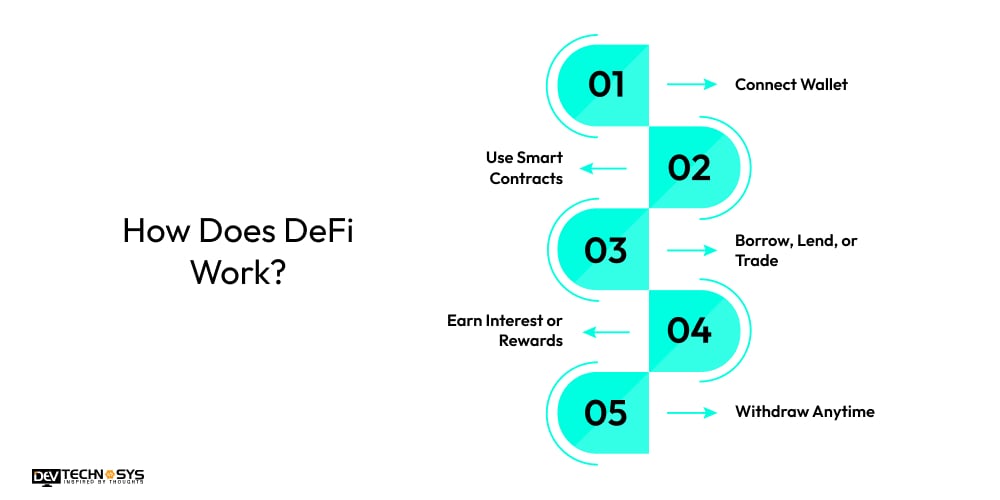 How Does DeFi Work