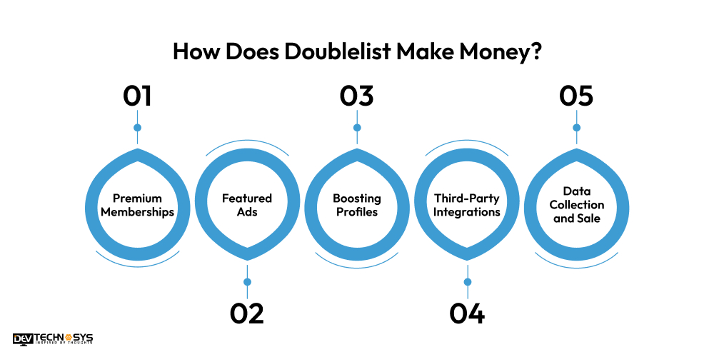 How Does Doublelist Make Money