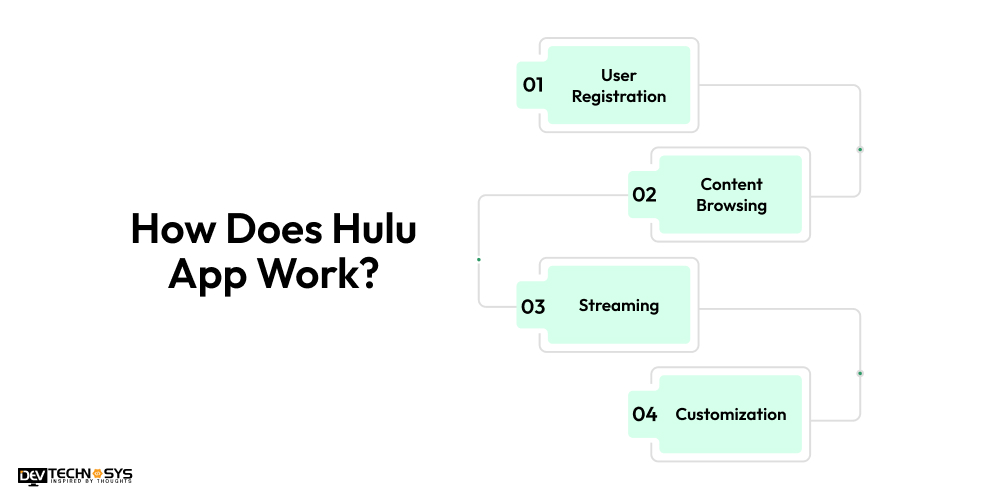How Does Hulu App Work