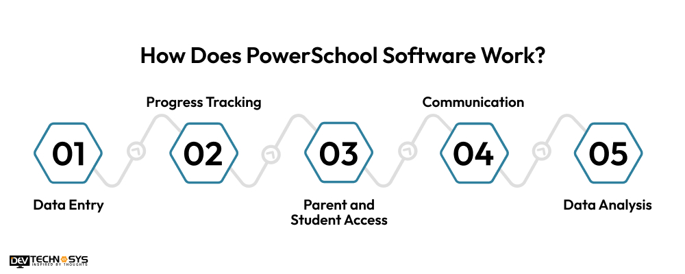 How Does PowerSchool Software Work