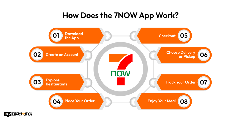 How Does the 7NOW App Work