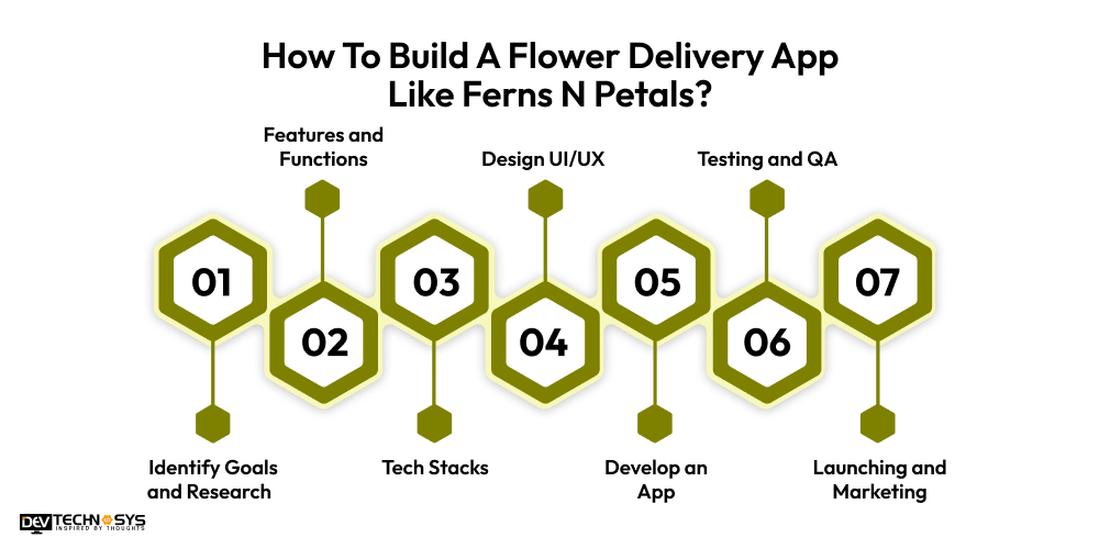 How to build flower delivery app
