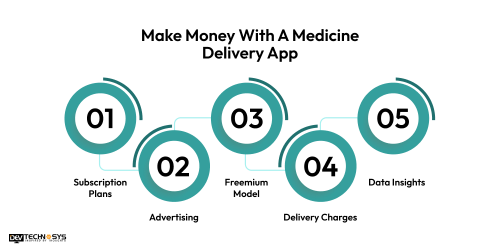 Make Money With A Medicine Delivery App