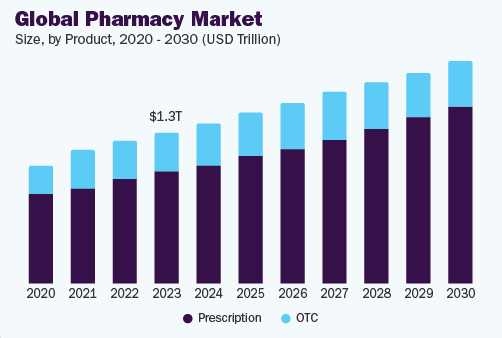Market Analysis of Online Pharmacy Apps