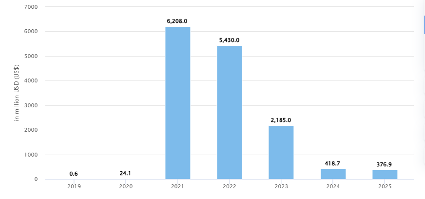 Market Stats For the Blockchain & Crypto Industry