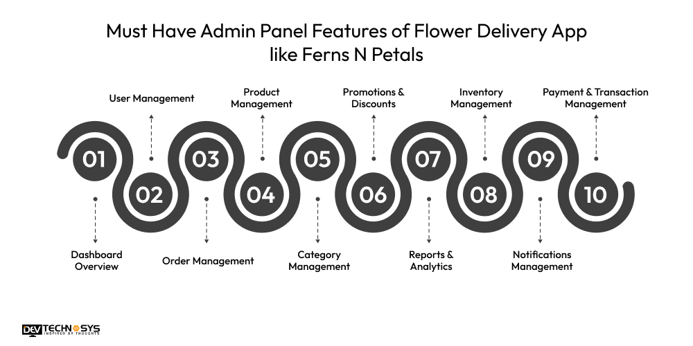 Must Have Admin Panel Features of Flower Delivery App like Ferns N Petals
