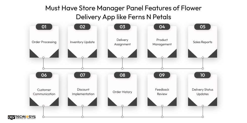 Must Have Store Manager Panel Features of Flower Delivery App like Ferns N Petals