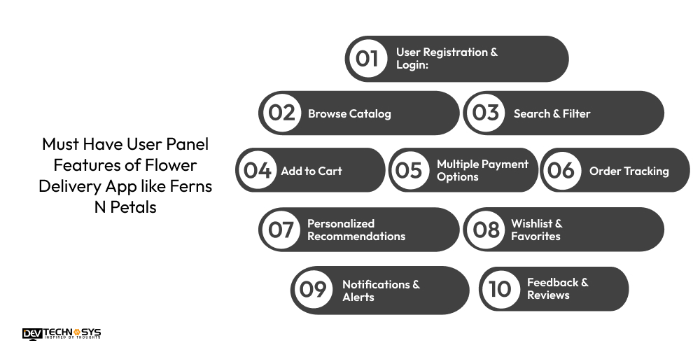Must Have User Panel Features of Flower Delivery App like Ferns N Petals