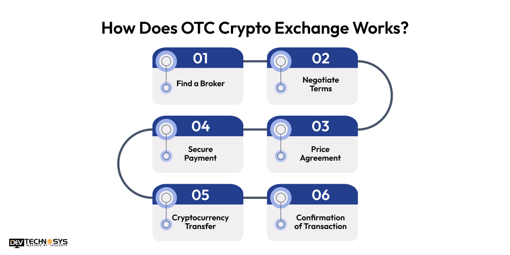 OTC Crypto Exchange Works