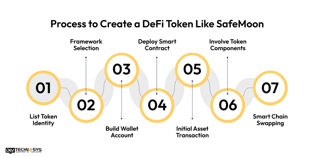 Process to Create a DeFi Token Like SafeMoon