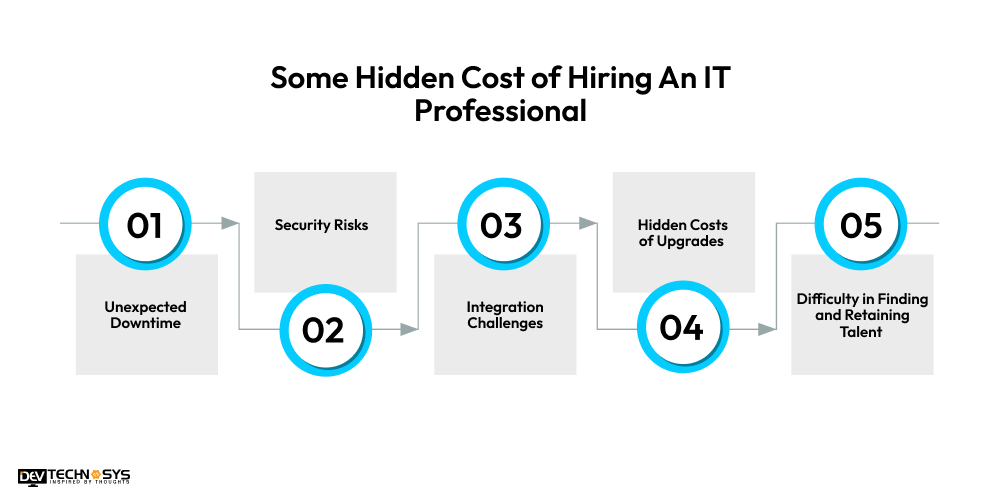 Some Hidden Cost of Hiring An IT Professional 