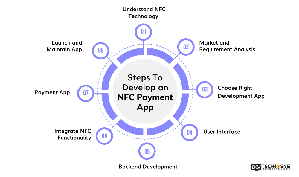 Step To Develop an NFC Payment App
