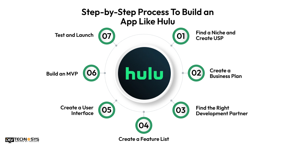 Step-by-Step Process To Build an App Like Hulu