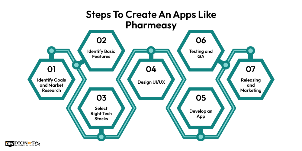 Steps To Create An Apps Like Pharmeasy